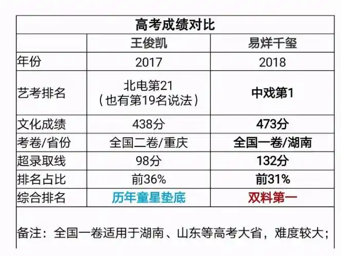 张新成高考(明星高考成绩)