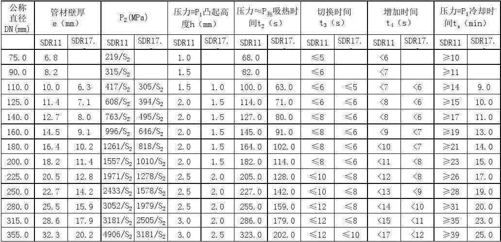 管材热熔对接焊接参数表