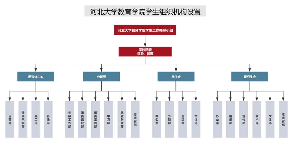河北大学教育学院学生组织机构设置架构图