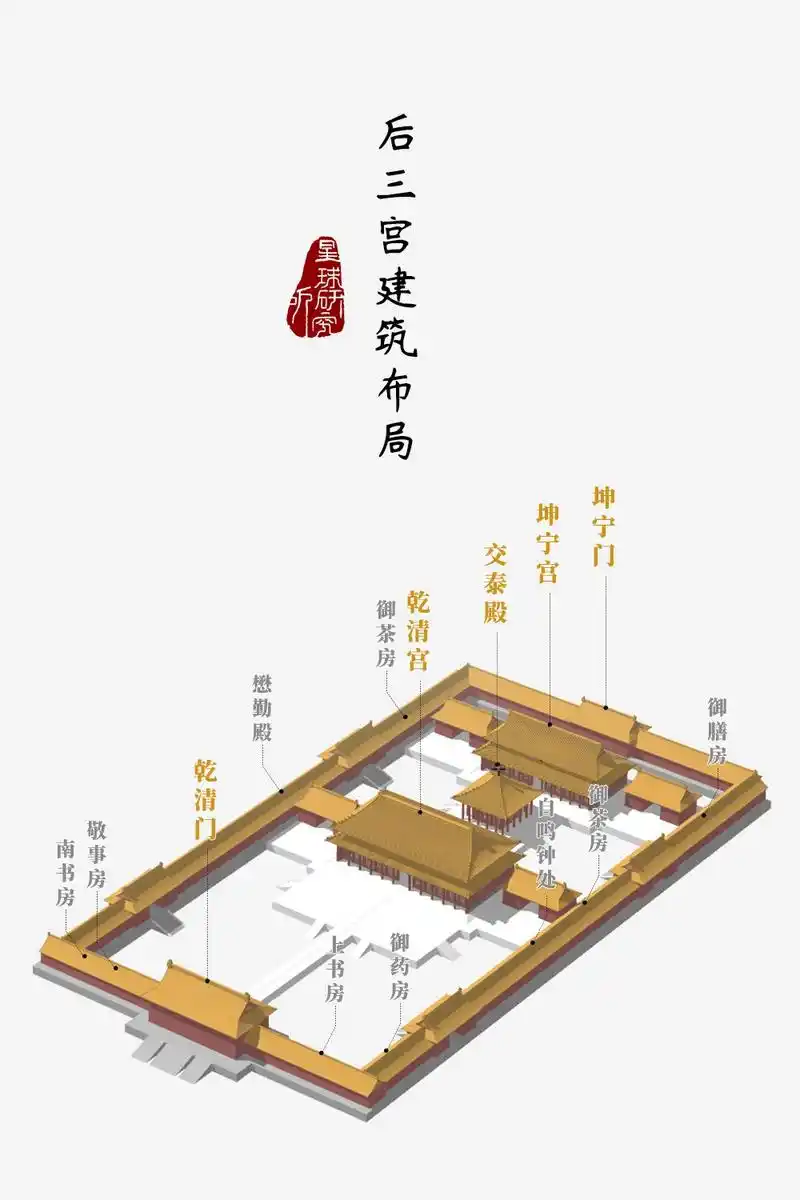 后三宫的东西两侧是为后妃居住东西六宫工匠们用一种相对固定的由宫门