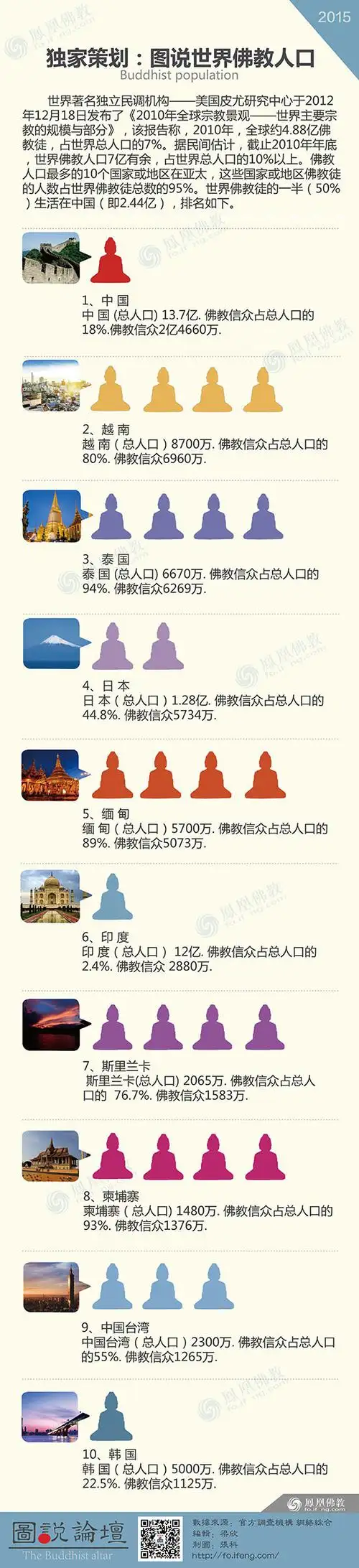 世界佛教徒人口分布图(图片来源:凤凰佛教)
