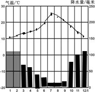 (2)地中海气候;夏季高温少雨,冬季温和多雨;(3)地中海.