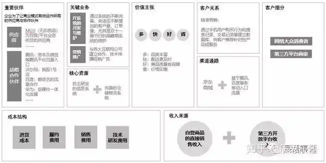京东集团已经从"自营模式"转向以"自营为主,以平台为辅"的商业模式