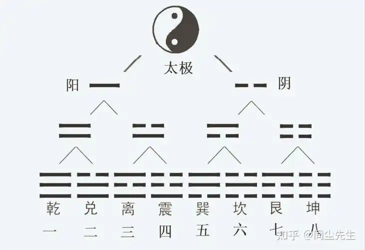 八卦的起源介绍 - 知乎