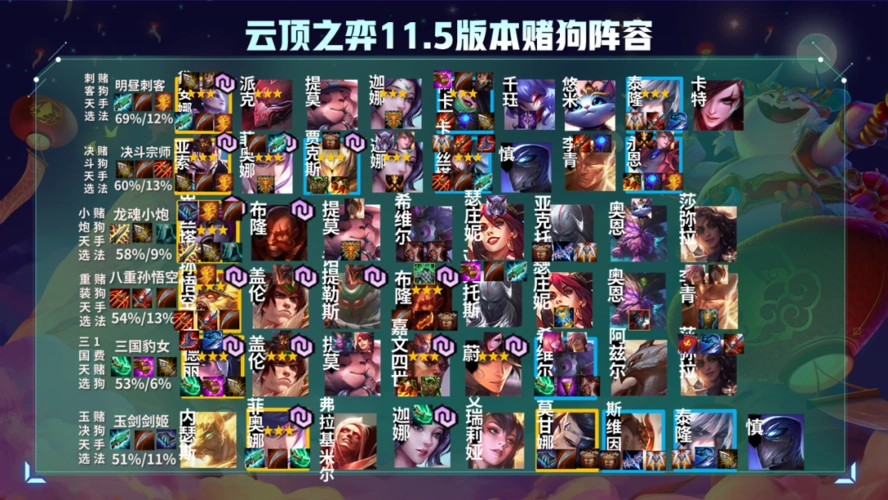 云顶之弈11.5版本阵容排行榜,冷门强势一图看懂!