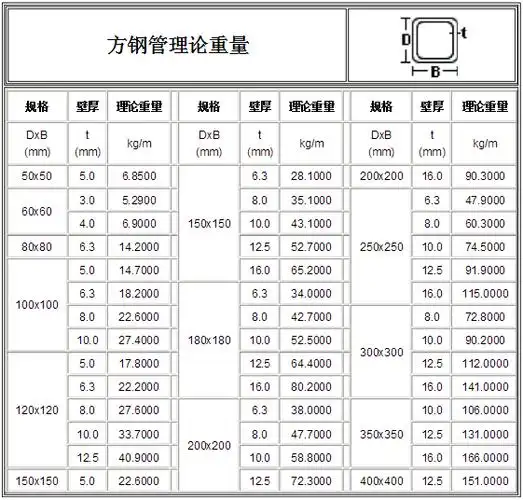 方钢管理论重量表