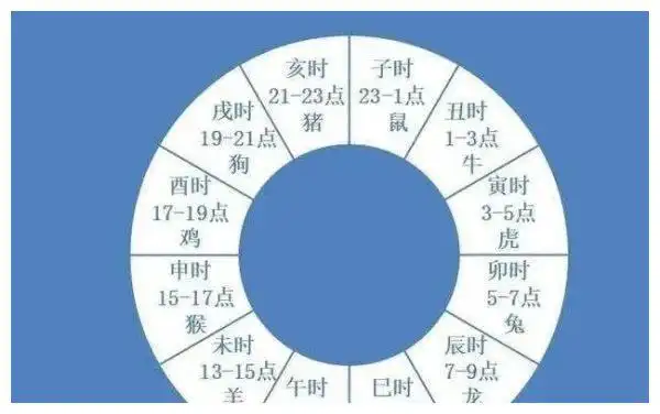 出生时辰不准如何反推