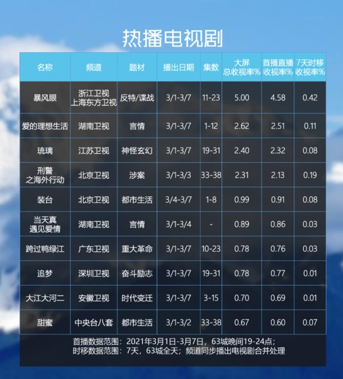 电视剧 综艺节目大屏收视每周观察(2021年3月1日-2021年3月7日)