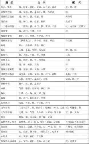耳穴治疗 汽车常见故障及维修 中药学表格 猪病治疗 婴幼儿常见疾病
