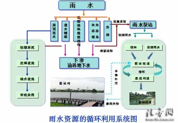 中新生态城雨水循环利用示意图