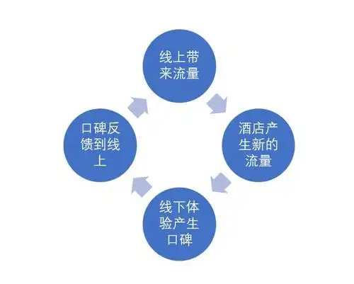 如何利用ota形成流量循环