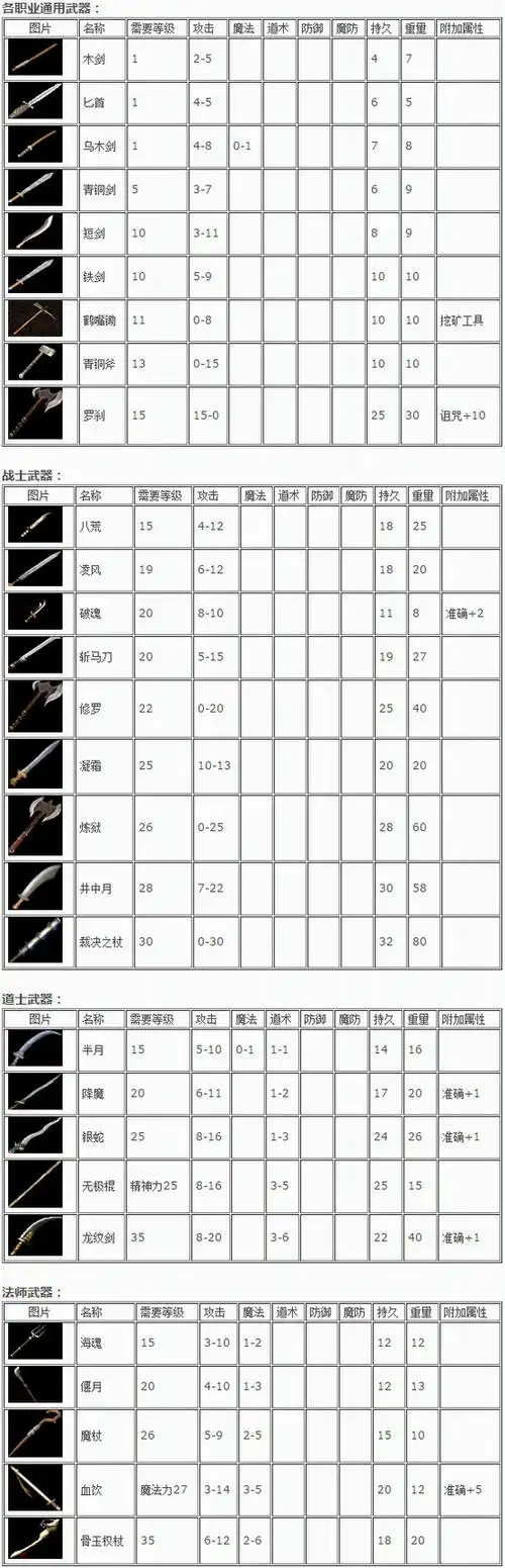 76装备大全 传奇1.76装备属性列表