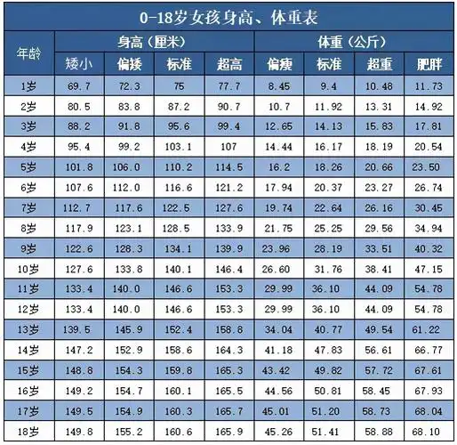 身高体重对照表 0一12岁标准身高表图 - 大百科