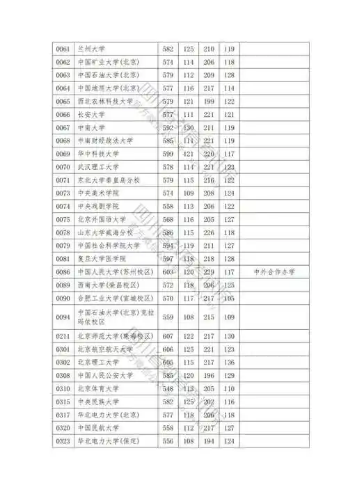 2024高考择校必备2023全国高考投档分数线一分一段表参考