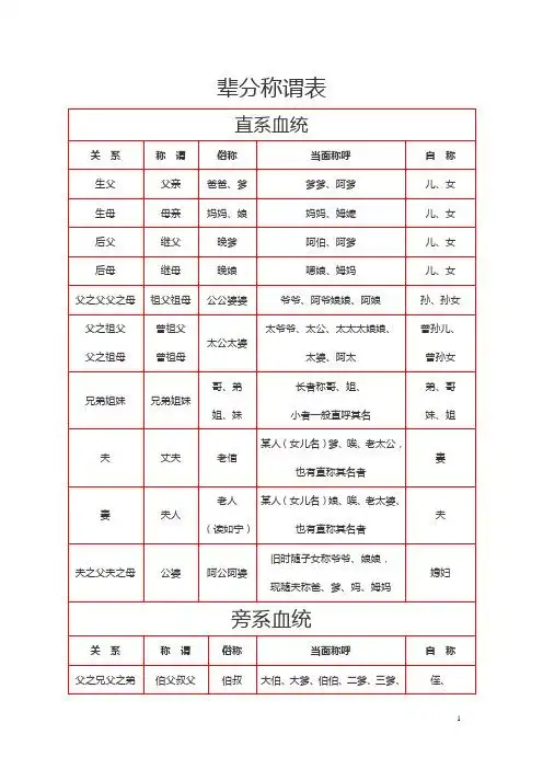 直系血统| 关系|称谓|俗称|当面称呼|自称| 生父