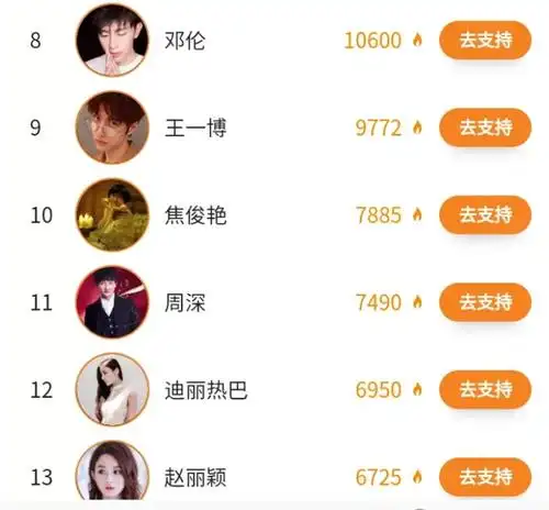 明星排行榜投票,赵丽颖下滑严重,范冰冰人气不减,榜首实至名归