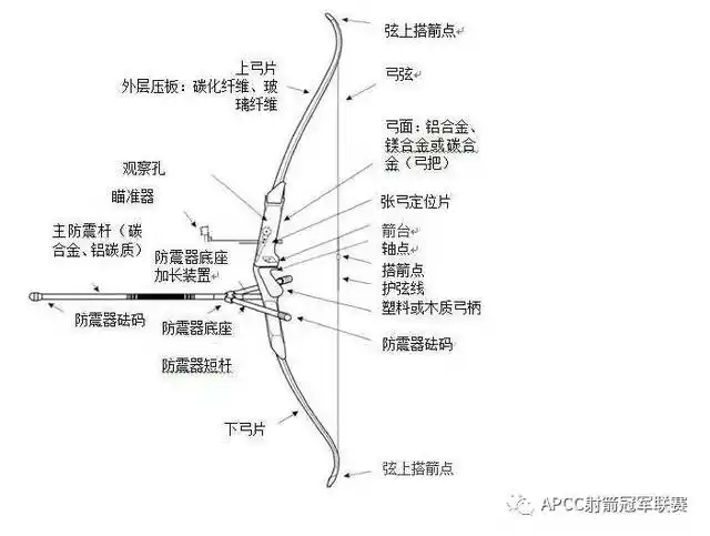 apcc分享视频|涨知识酷炫小视频值得秒收藏 三分钟看懂复合弓,反曲弓