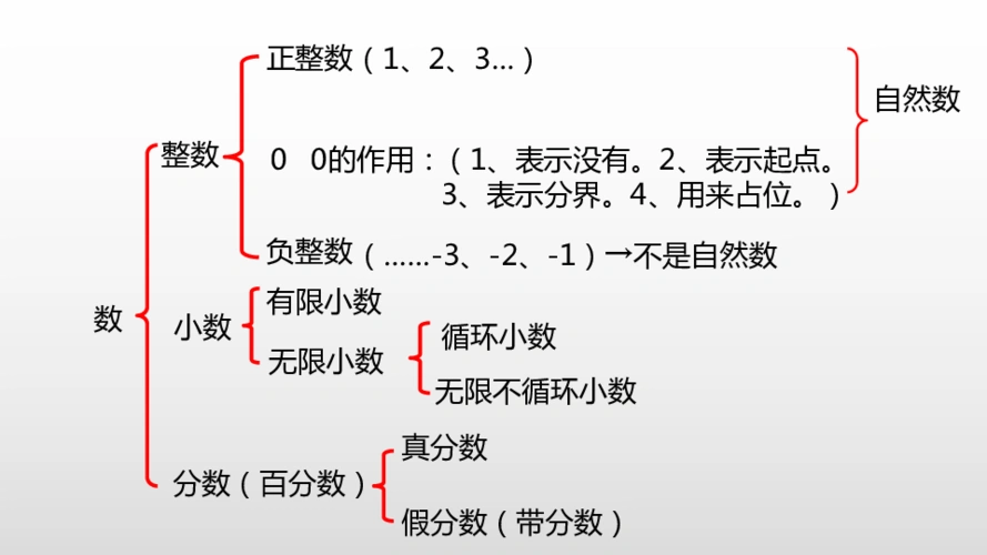 北师大版六年级下册总复习数与代数1数的认识第1课时课件21张ppt