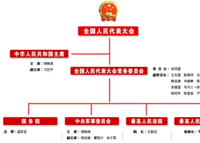党和国家中央机关中央组织构架图
