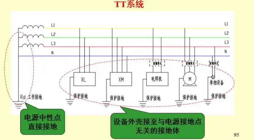 你知道低压配电系统几种接地形式的区别吗,看完你就完全明白了