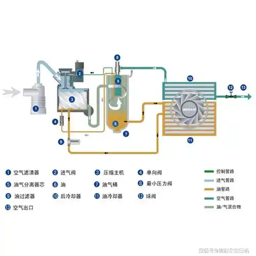 螺杆式空气压缩机内部结构