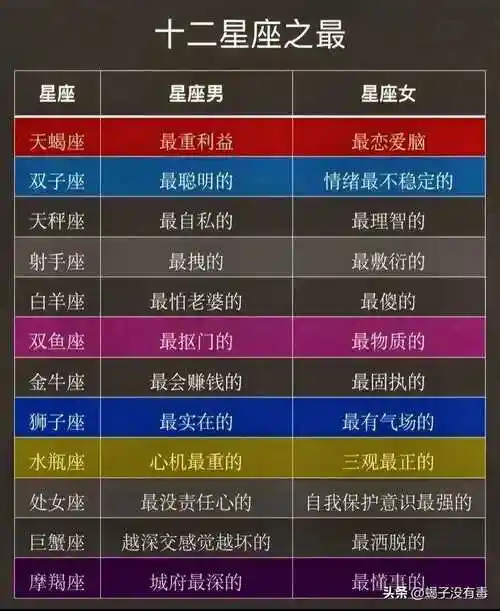 十二星座男女之最 天蝎男:最重利益～天蝎女:最恋爱脑 双子男:最