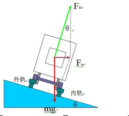 火车以速度v过弯道,由支持力和重力的合力提供向心力,对轨道无侧向的