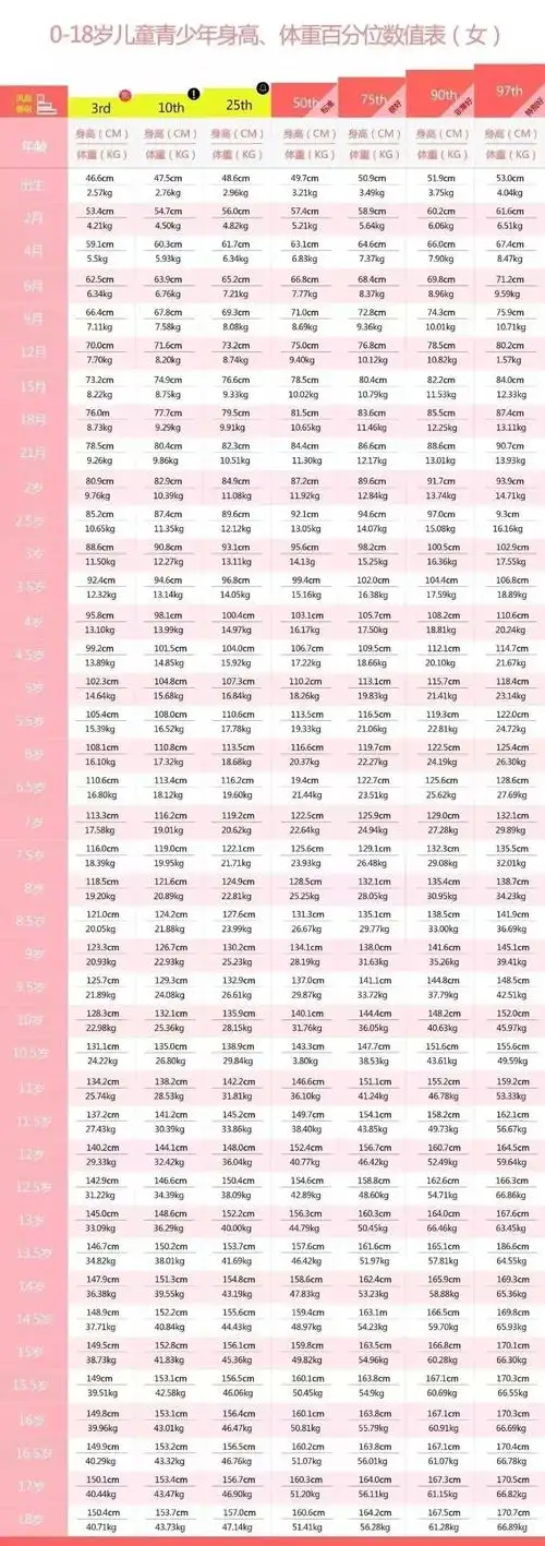 15岁正常胸围是多少(儿童青少年发育标准来啦!