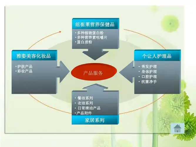 安利直销模式案例分析.ppt