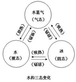 水的变化简笔画儿童二年级