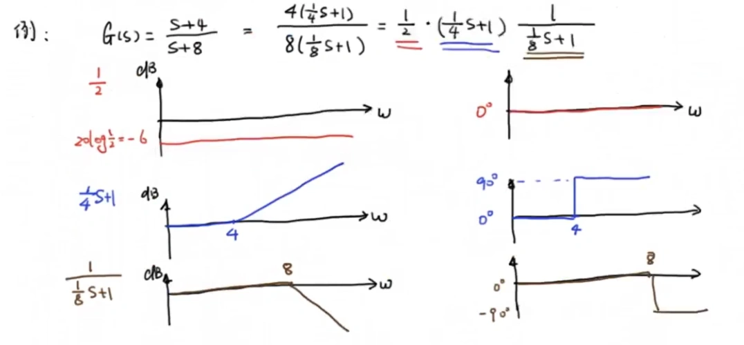 通过将传递函数拆成三种基本形式的乘积,我们可以分别绘制他们的伯