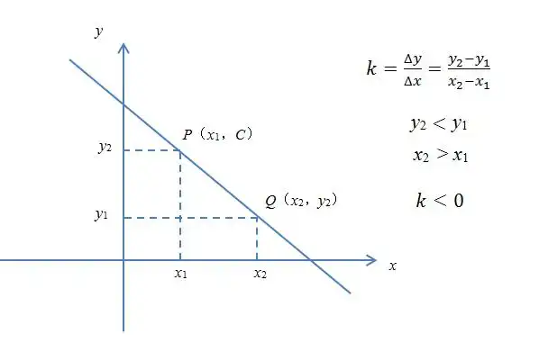 物理曲线斜率大小怎么看图解斜率大小分辨法及计算