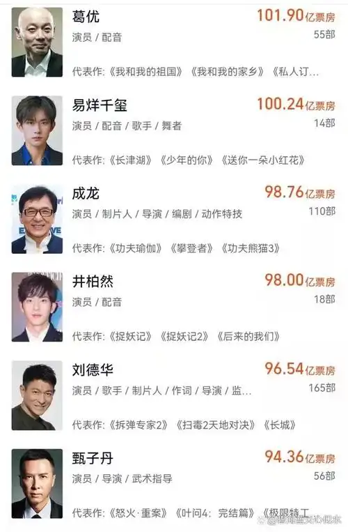 在个人票房男演员排行榜上,易烊千玺的前面是葛优的101亿,后面是成龙