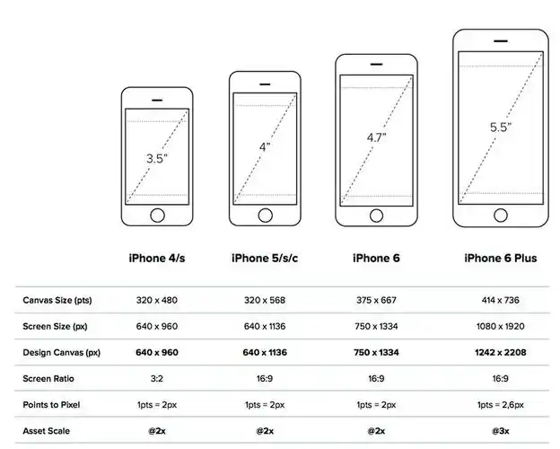 iphone 6s的ui尺寸规格