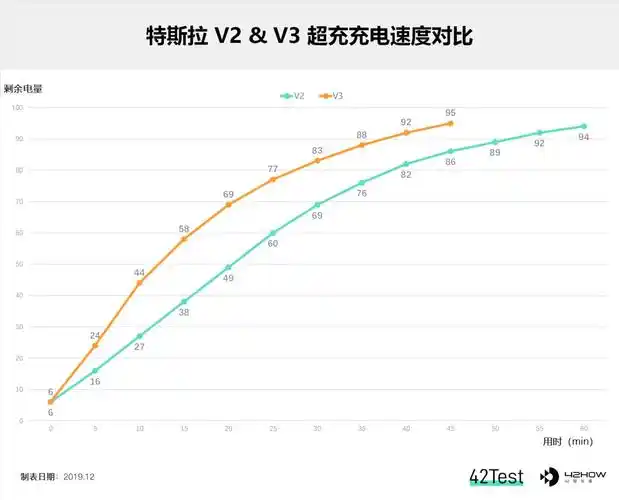 特斯拉v2 v3超充充电速度对比
