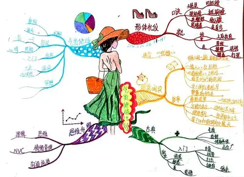 正式的课程我基本用思维导图的方式来记录.作品如下
