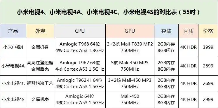小米55寸电视4,4a,4c,4x具体有什么区别?