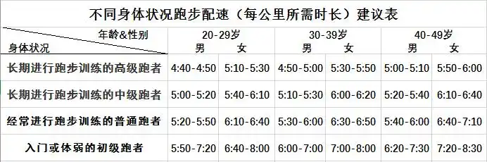 跑步配速参考数据表结合数据找到自己的最佳配速_搜狐体育_搜狐网原