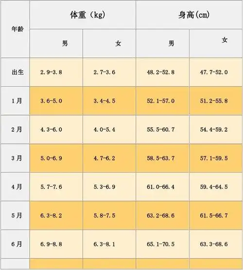 儿童标准身高体重对照表,世界卫生组织儿童生长发育标准 温钦画廊