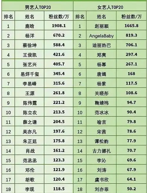 赵丽颖喜提三大视频平台粉丝榜女艺人冠军,肖战和王一博将争冠!