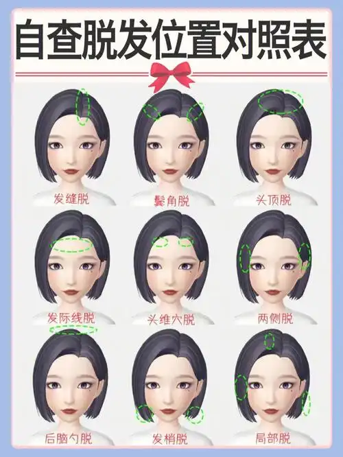 头顶脱99图3:发际线脱,头维穴脱,两侧脱发99图4:后脑勺脱,发梢脱