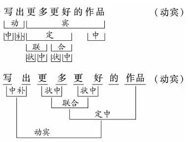 用从大到小和从小到大的层次分析法分析每个短语 1.