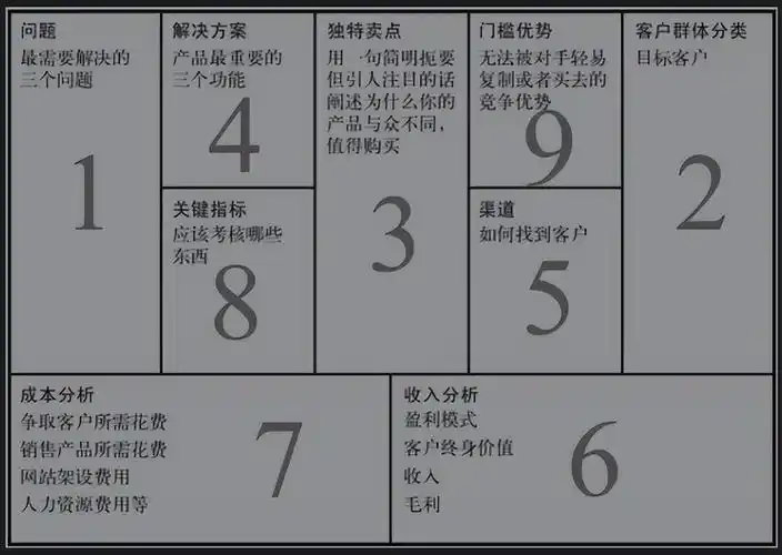 精益创业画布模板案例讲解-优刊号