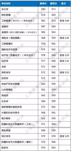 2019年上海财经大学上海市分专业录取分数线