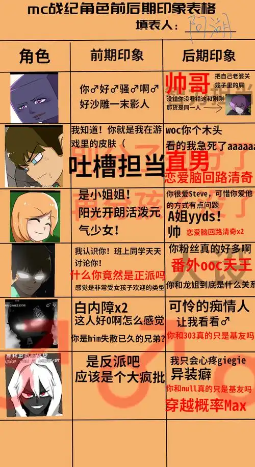 搞了个表真的null前期戴发卡的版本感觉好娇… - 半次元 - acg爱好者