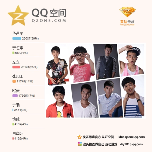 2013快乐男声8强qq空间人气排名