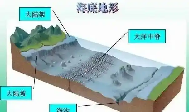 大西洋海底的一座山脉,长度是安第斯山脉的2倍