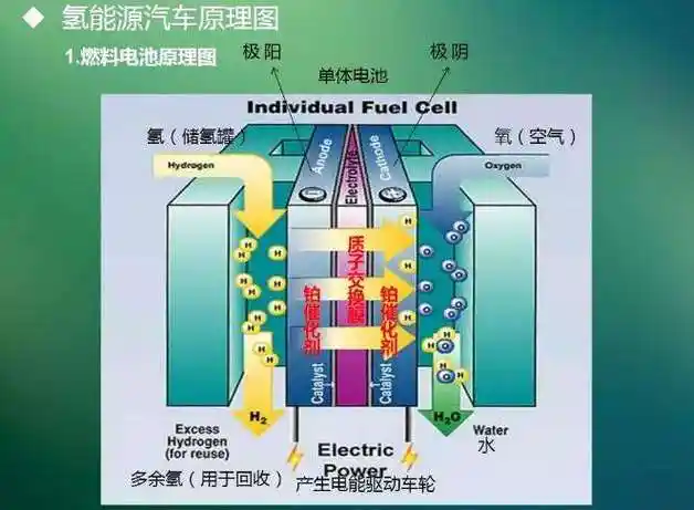 燃料电池原理 燃料电池是什么