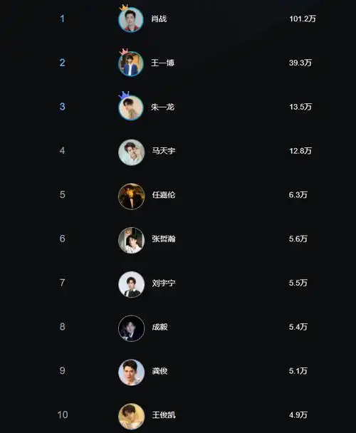 2021百度明星人气榜内地男明星最新榜单排名附送花投票入口