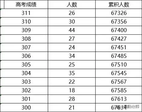 一分一段!天津2023年高考成绩排名公布,680分以上考生高达759人